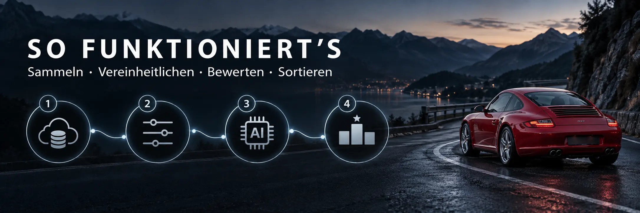 Vier Schritte der Porsche Market View: Sammeln, vereinheitlichen, bewerten und sortieren